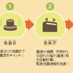 【通知条件】緊急地震速報の「しくみ」を確認
