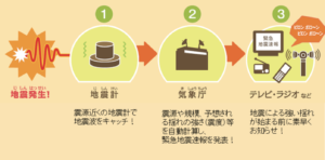 【通知条件】緊急地震速報の「しくみ」を確認