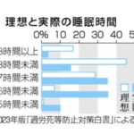 【過労死白書】労働者の4割は睡眠不足…過労死リスク高まる