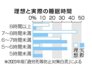 【過労死白書】労働者の4割は睡眠不足…過労死リスク高まる