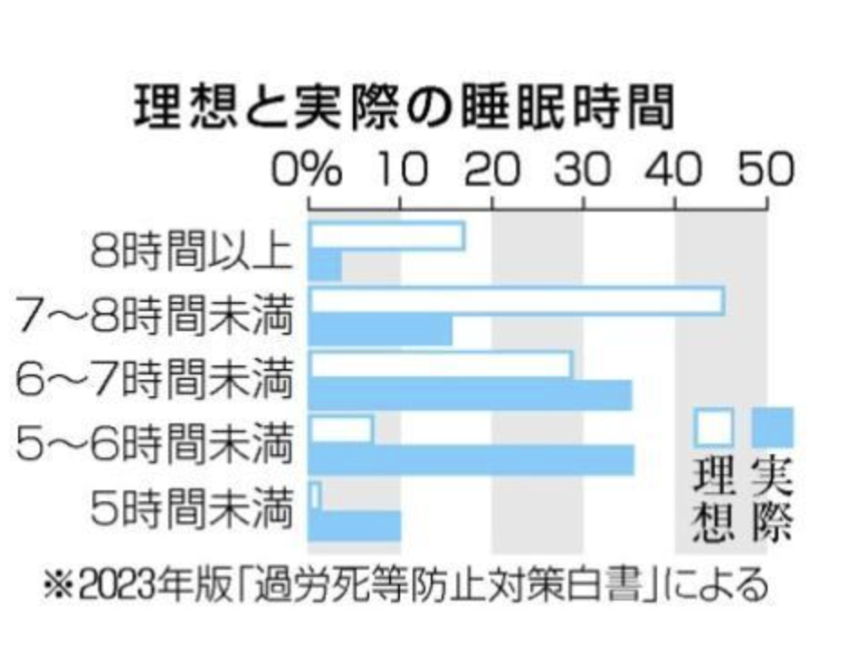 【過労死白書】労働者の4割は睡眠不足…過労死リスク高まる