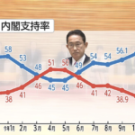 【速報】内閣支持率“過去最低”、岸田総理「一喜一憂せず対策に取り組む」