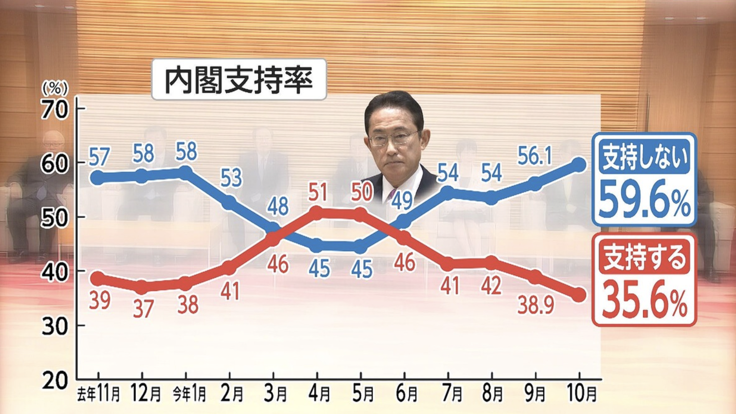 【速報】内閣支持率“過去最低”、岸田総理「一喜一憂せず対策に取り組む」