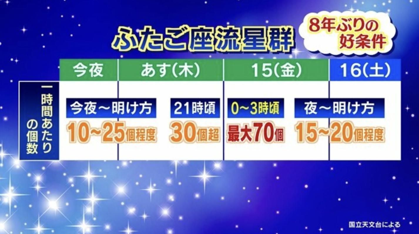 ★ふたご座流星群★8年ぶりの好条件！観察は今夜がベスト！